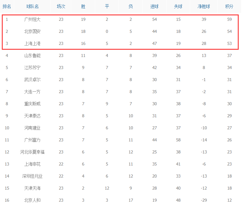 aoa体育官网首页-关于上港战平国安，积分榜上继续保持领先的信息